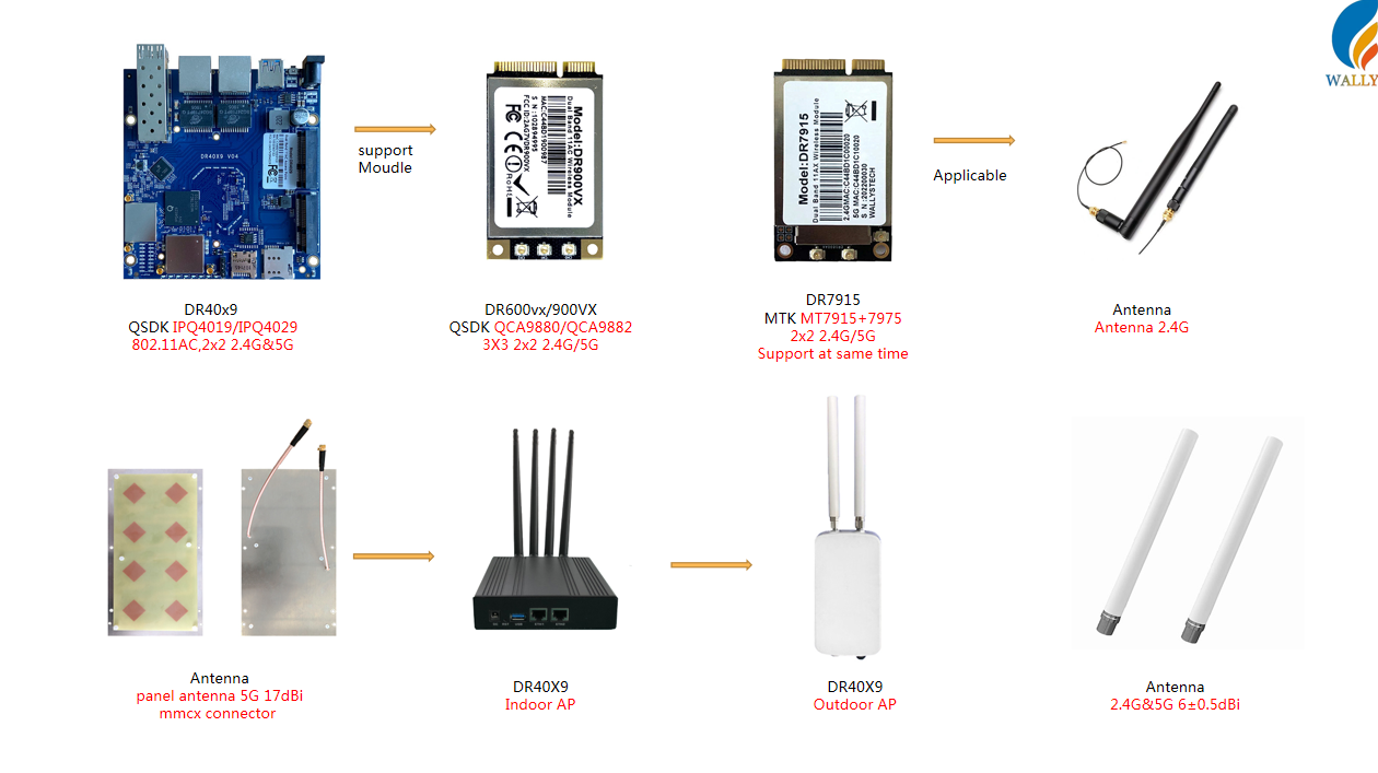 Wallys||industrial wifi5/wifi6 router/IPQ6010/IPQ6018 IPQ4019 QCN9074/QCN9024